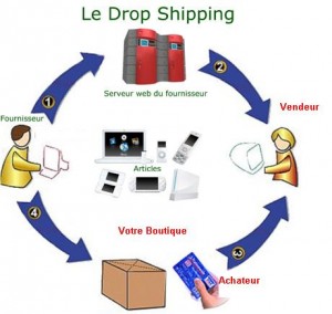 Vente en dropshipping