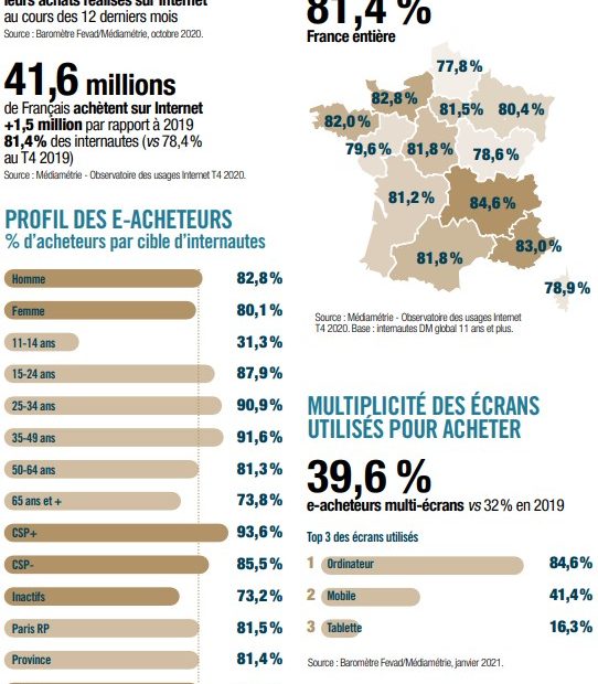 chiffres ecommerce 2021 profils eacheteurs dropsipping